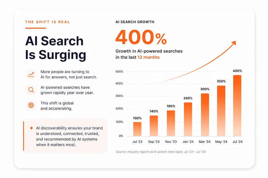 Today's AI Search is Surging