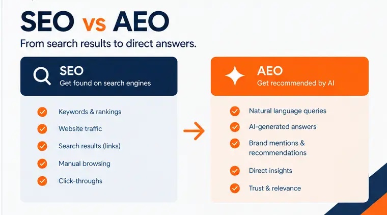 Traditional SEO vs AI discoverability