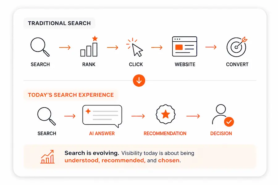 Google Search vs AI Search: What's Changing for Businesses?